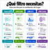Guía para elegir filtros de ventilación: G4, M5, F7 y carbón activo. Filtro actual: G4.