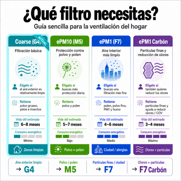 Guía para elegir filtros de ventilación: G4, M5, F7 y carbón activo. Filtro actual: G4.