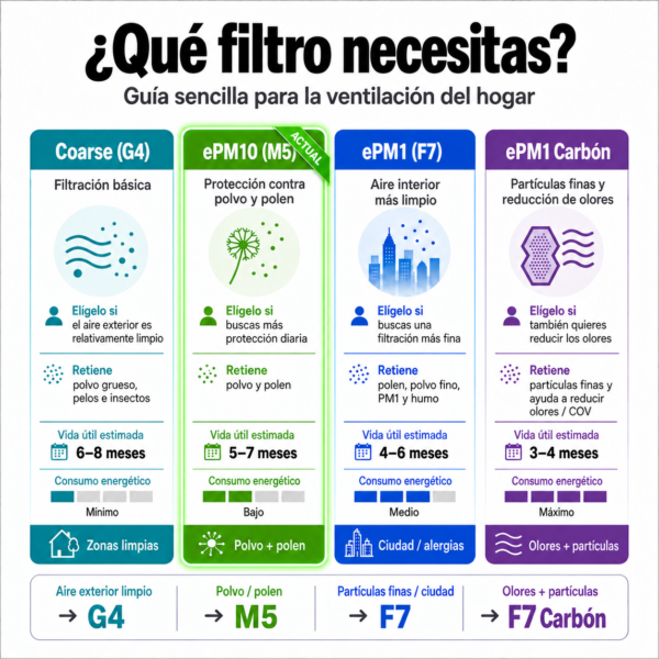 Guía para elegir filtros de ventilación: G4, M5, F7 y carbón activo. Filtro actual: M5.